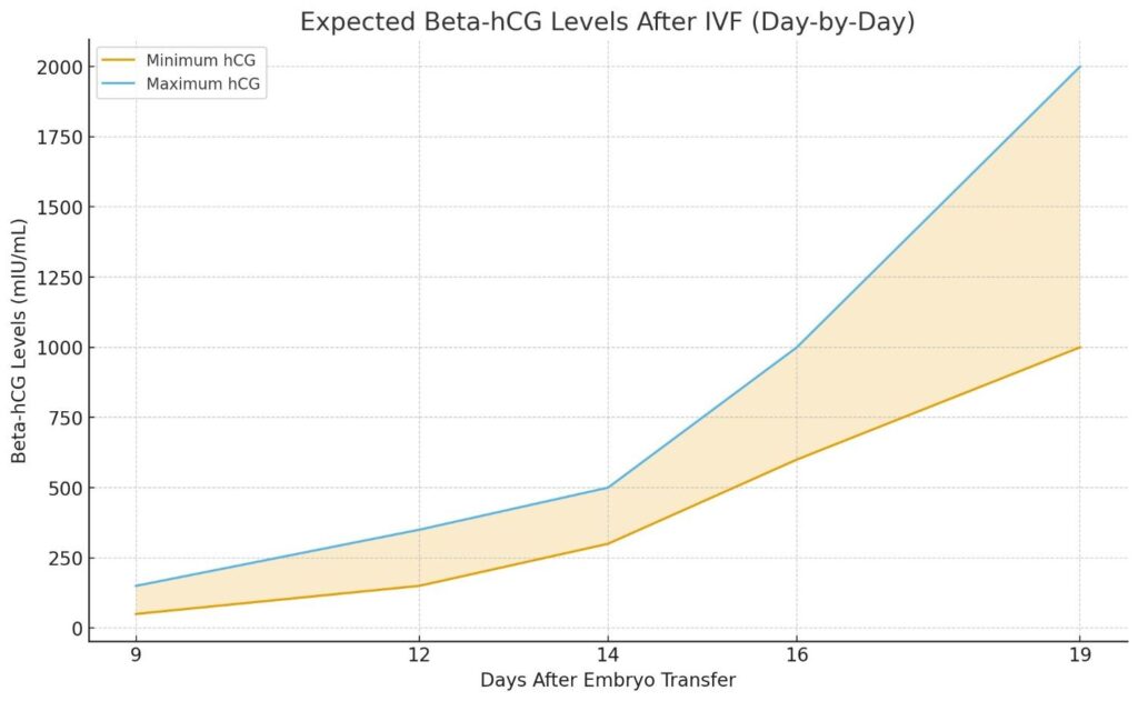 Beta hCG Levels after IVF
