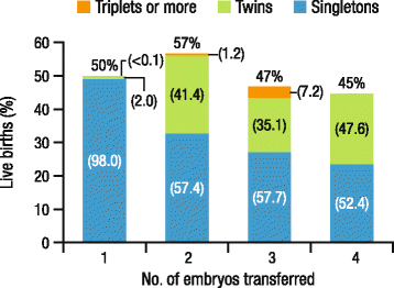 chart of multi-embryo transfer live birth rates