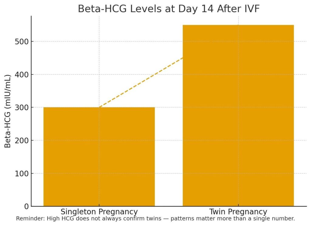 Twins Beta HCG Levels After IVF